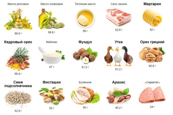 Продукты с высоким содержанием жиров